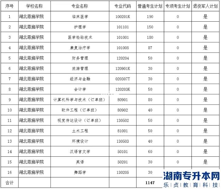 湖北恩施學(xué)院專升本考生人數(shù)是多少(圖2)