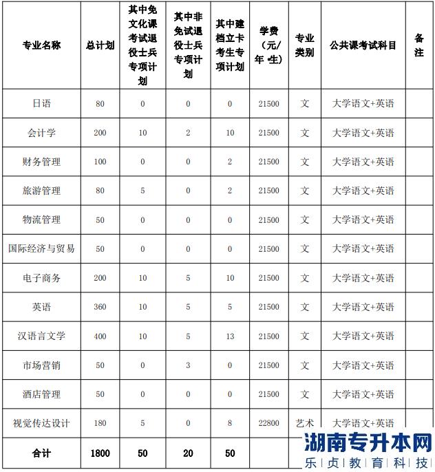 2023年安徽外國語學院專升本招生專業(yè)計劃(圖2)