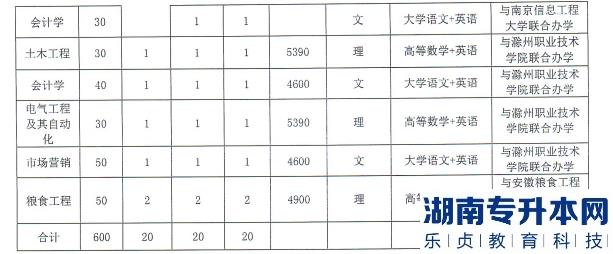 2023年安徽科技學(xué)院專升本招生情況(圖3)