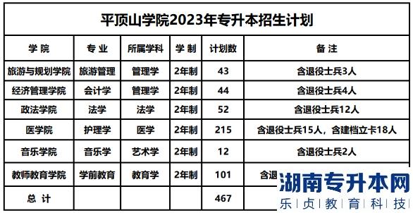 2023年平頂山學(xué)院專升本招生專業(yè)計(jì)劃(圖2)