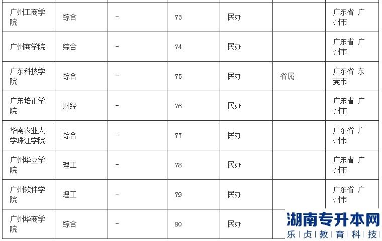 廣東二本大學(xué)有哪些可以專升本嗎(圖4)