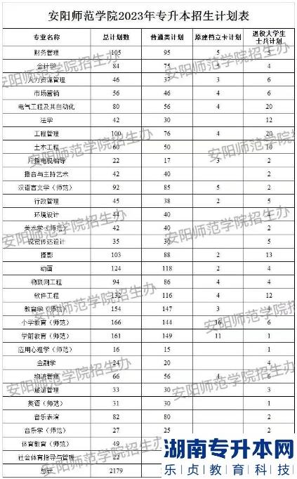 2023年安陽(yáng)師范學(xué)院專(zhuān)升本招生計(jì)劃(圖2)