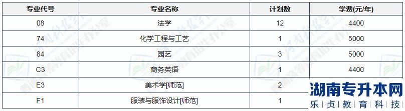 2023年河南科技學(xué)院專升本招生計(jì)劃(圖4)