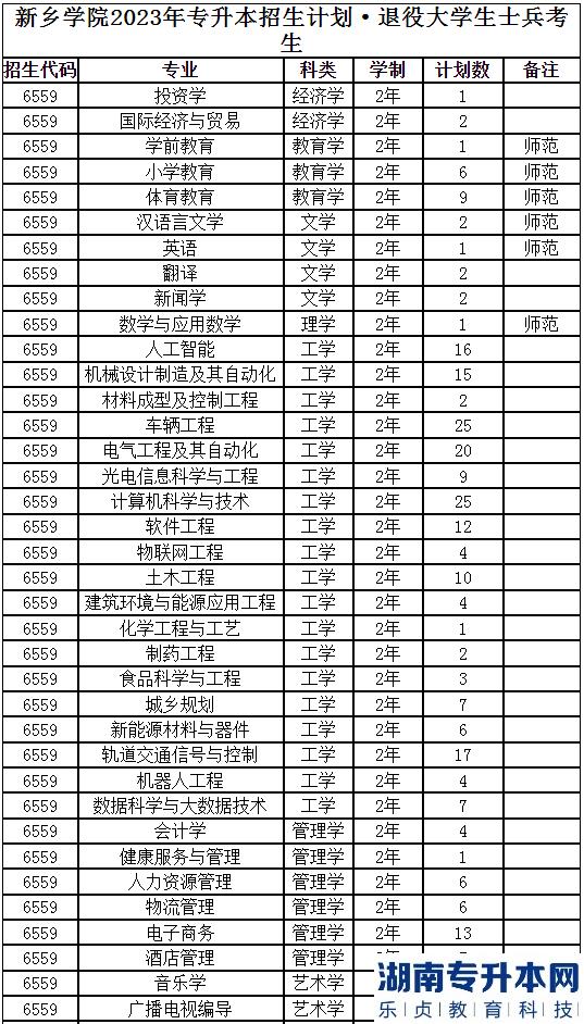 2023年新鄉(xiāng)學(xué)院專升本招生計(jì)劃(圖5)