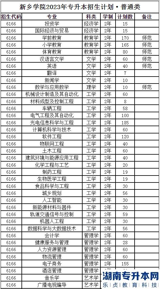 2023年新鄉(xiāng)學(xué)院專升本招生計(jì)劃(圖2)