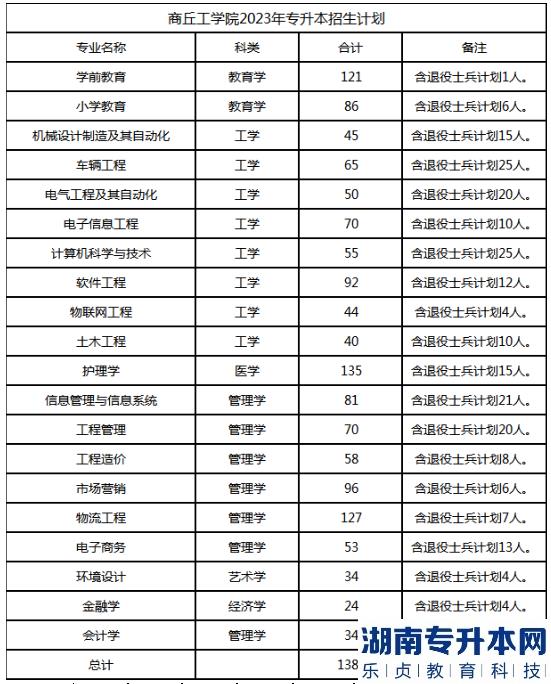 2023年商丘工學(xué)院專升本各招生專業(yè)計(jì)劃(圖2)