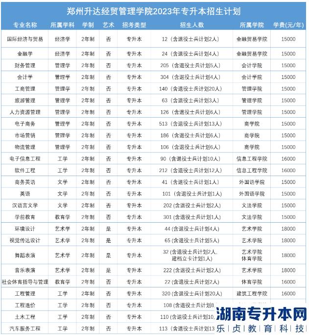 2023年鄭州升達(dá)經(jīng)貿(mào)管理學(xué)院專(zhuān)升本招生計(jì)劃(圖2)