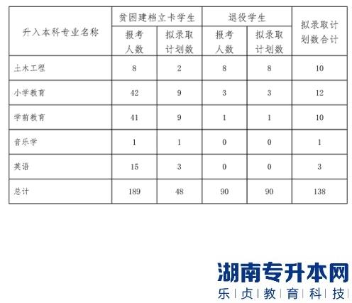 內江師范學院專升本2023年專項招生計劃(圖3)