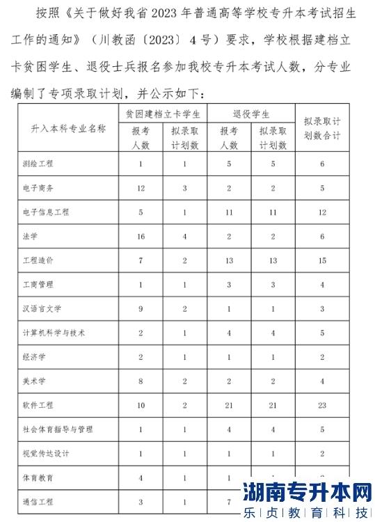 內江師范學院專升本2023年專項招生計劃(圖2)