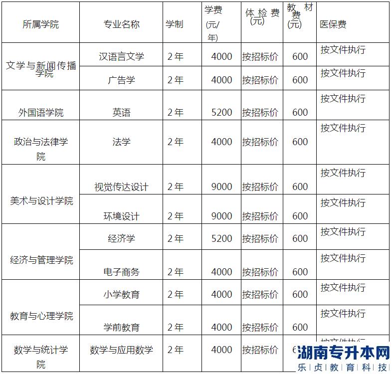 湖北工程學(xué)院專升本2023年招生專業(yè)、計劃以及收費標準(圖5)