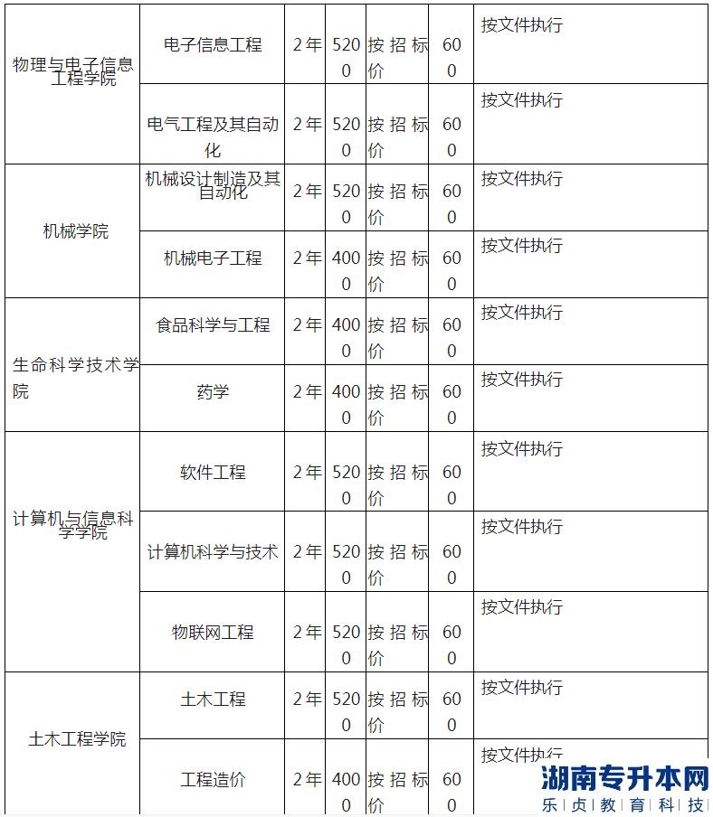 湖北工程學(xué)院專升本2023年招生專業(yè)、計劃以及收費標準(圖6)