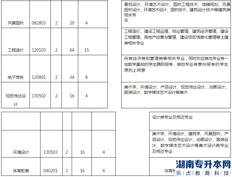 湖北工程學(xué)院專升本2023年招生專業(yè)、計劃以及收費標準(圖4)