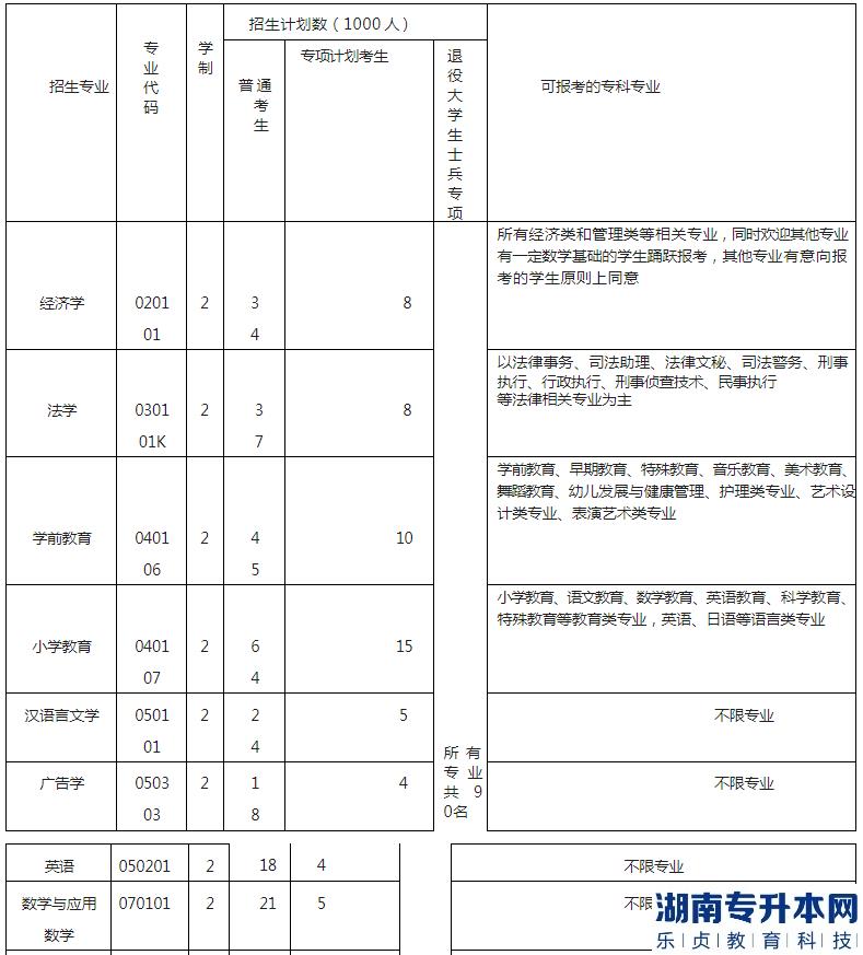 湖北工程學(xué)院專升本2023年招生專業(yè)、計劃以及收費標準(圖2)