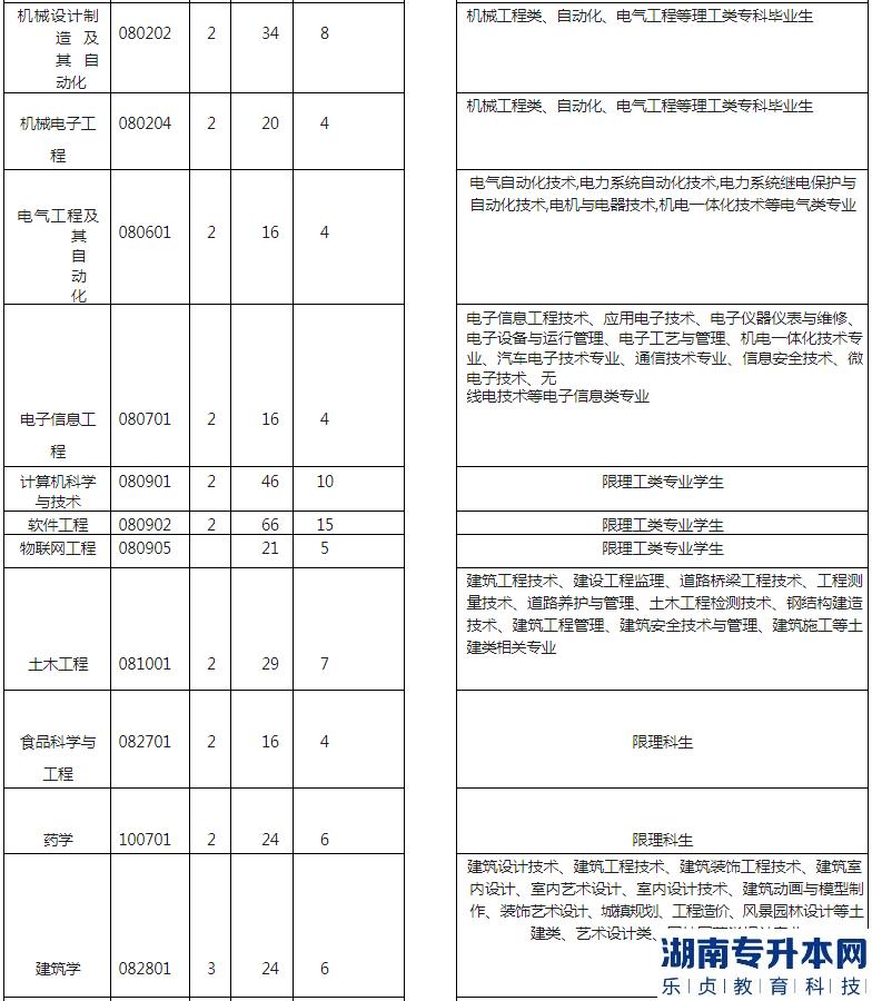 湖北工程學(xué)院專升本2023年招生專業(yè)、計劃以及收費標準(圖3)