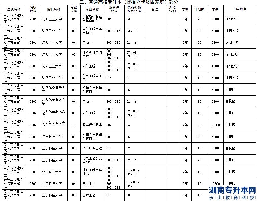 2023年遼寧省普通高等學(xué)校專升本招生計劃及代碼對照表(圖5)