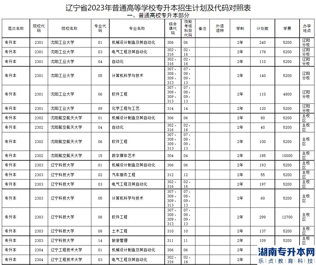 2023年遼寧省普通高等學(xué)校專升本招生計劃及代碼對照表(圖2)