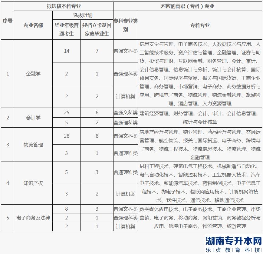 重慶理工大學(xué)專升本2023年招生計(jì)劃專業(yè)對照表(圖2)