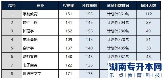 河南2023年專升本名次排在計劃外能順利升本嗎？(圖4)