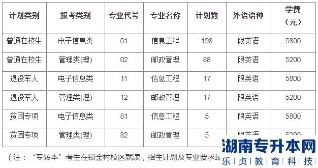 南京郵電大學(xué)專轉(zhuǎn)本2023年學(xué)費(fèi)多少錢(圖2)