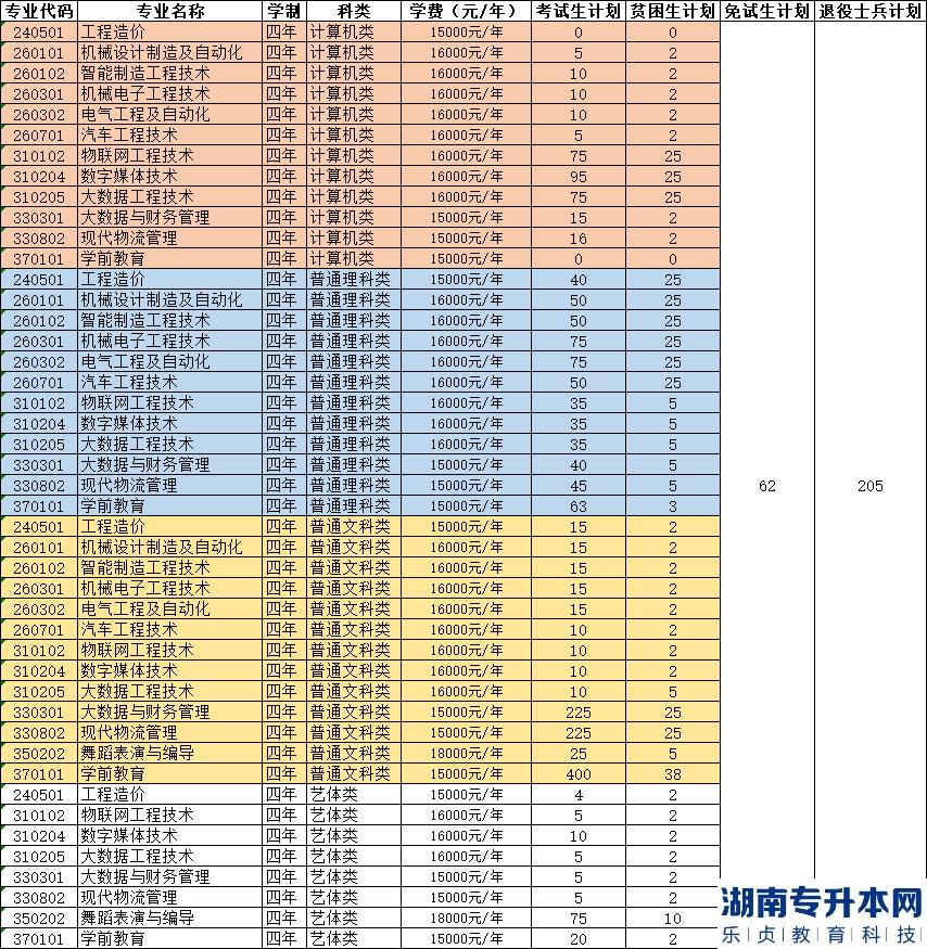 重慶機(jī)電職業(yè)技術(shù)大學(xué)專升本2023年招生計劃專業(yè)(圖2)