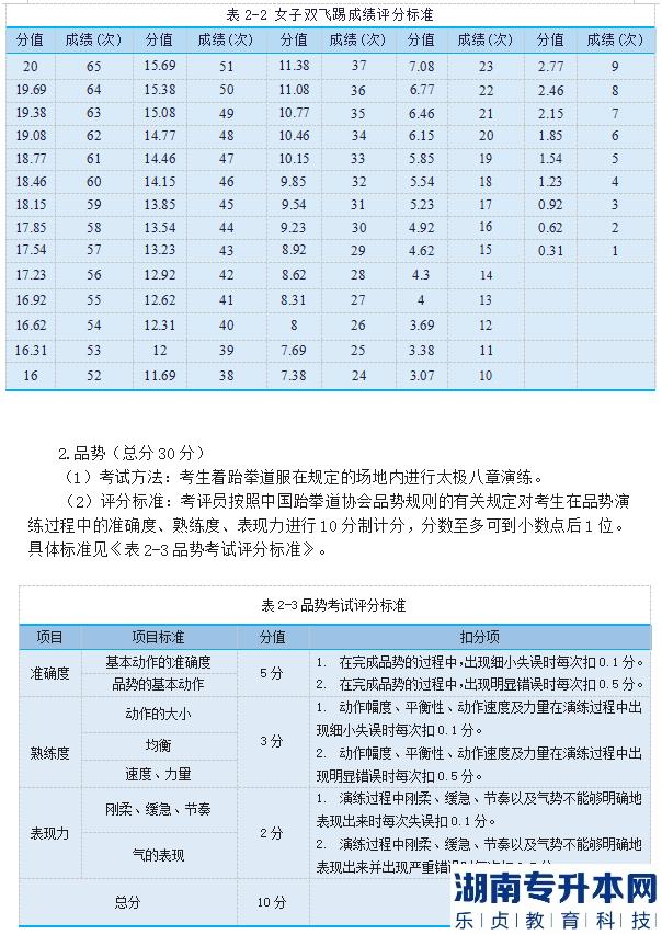 2023年邵陽(yáng)學(xué)院專升本跆拳道測(cè)試細(xì)則及評(píng)分標(biāo)準(zhǔn)(圖5)