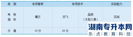 2023年邵陽(yáng)學(xué)院專升本跆拳道測(cè)試細(xì)則及評(píng)分標(biāo)準(zhǔn)(圖2)