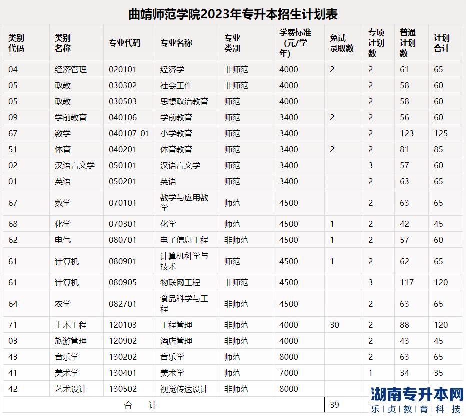 2023年曲靖師范學(xué)院專升本招生專業(yè)及計(jì)劃(圖2)