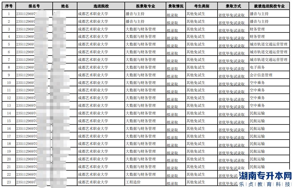 成都藝術(shù)職業(yè)大學(xué)專升本2023年省優(yōu)秀畢業(yè)生免試擬錄取名單(圖2)