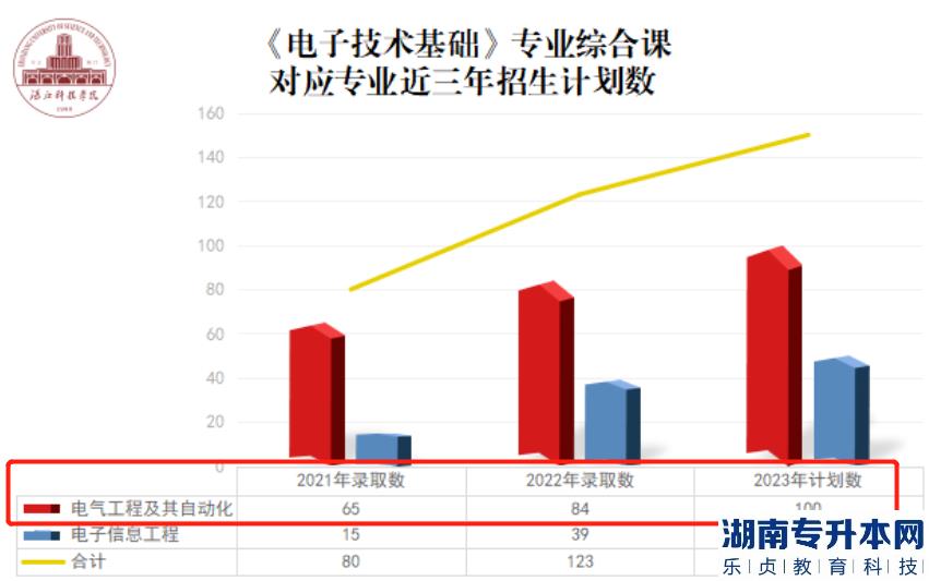 湛江科技學院專升本2023電氣工程及其自動化專業(yè)介紹(圖2)