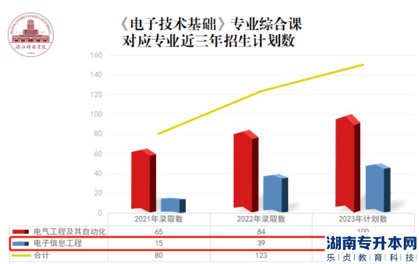 湛江科技學院專升本2023電子信息工程專業(yè)介紹(圖2)