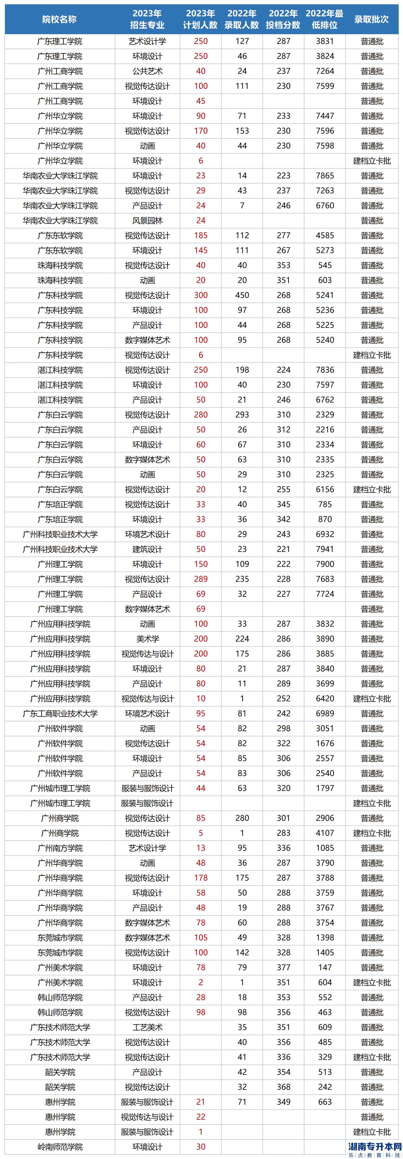 廣東專升本專業(yè)綜合考設(shè)計(jì)基礎(chǔ)能報哪些學(xué)校及專業(yè)2023(圖2)