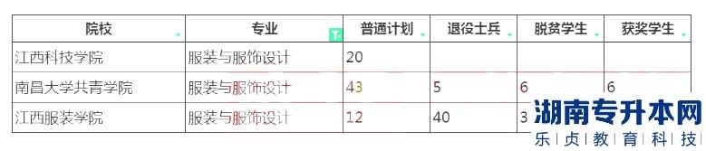 2023年江西專升本服裝與服飾設(shè)計(jì)招生院校計(jì)劃