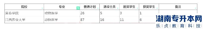 江西專(zhuān)升本動(dòng)物醫(yī)學(xué)招生院校計(jì)劃2023