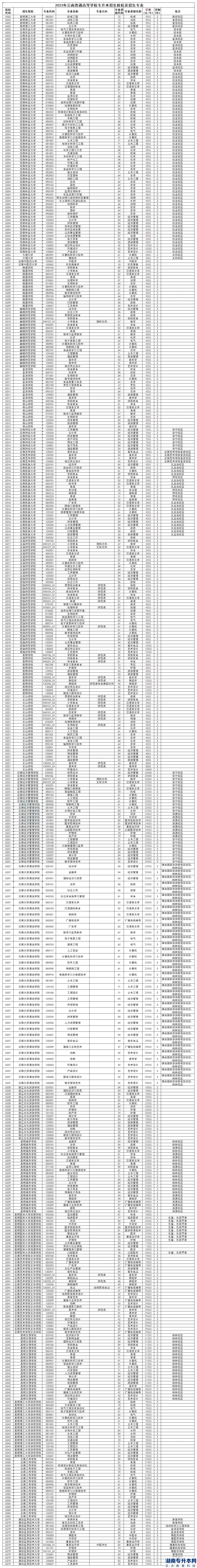 2023年專升本各省份院校的學費明細(圖4)