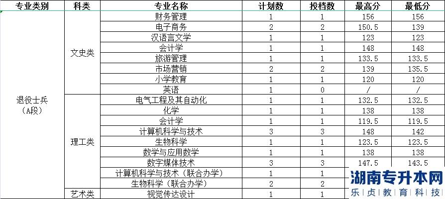 渭南師范學院2022年專升本錄取分數(shù)(圖2)