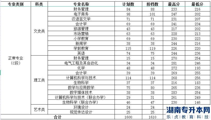 渭南師范學院2022年專升本錄取分數(shù)(圖4)