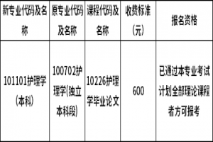 2021年上半年福建醫(yī)科大學自考護理學畢業(yè)論文補報名通知