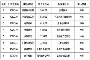 2021年廣東省自考部分?？紝I(yè)畢業(yè)辦理時間