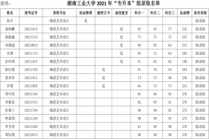 關于湖南工業(yè)大學2021年“專升本”擬錄取結果公示