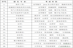 懷化學院2023年專升本考試擬招生專業(yè)及考試科目