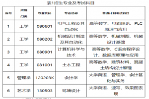 湖南工程學院應(yīng)用技術(shù)學院2023年專升本招生簡章已公布