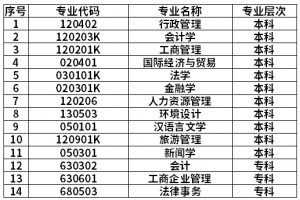 2021廣西民族大學(xué)自考網(wǎng)絡(luò)助學(xué)專業(yè)試點(diǎn)延長(zhǎng)三年