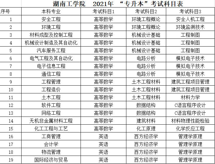 湖南工學(xué)院2021年“專(zhuān)升本”考試科目表(圖1)