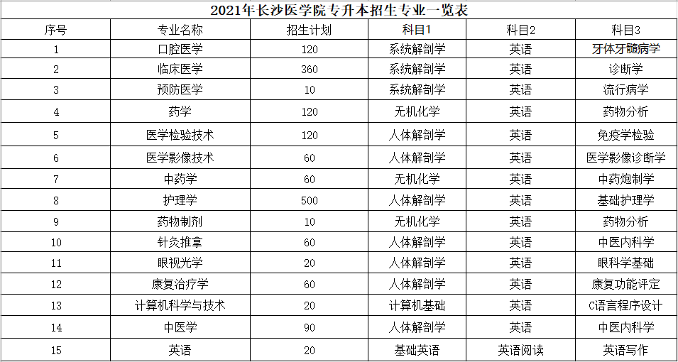 長沙醫(yī)學(xué)院2021年“專升本”招生指標及考試科目(圖1)