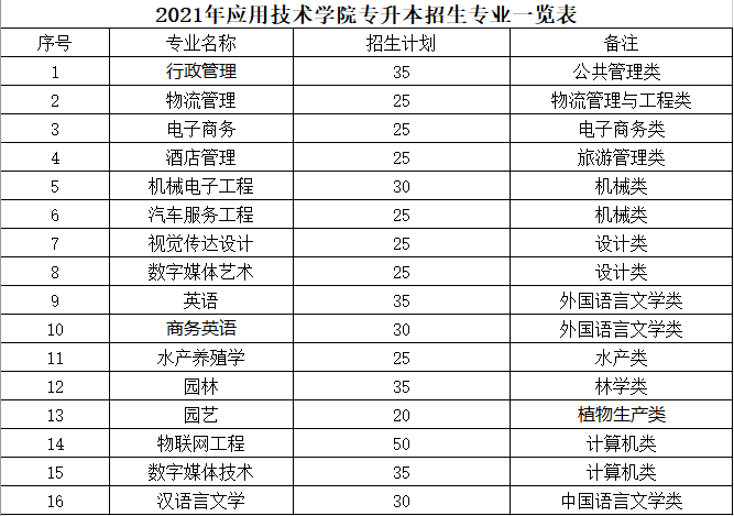 湖南應(yīng)用技術(shù)學院2021年“專升本”招生指標(圖1)