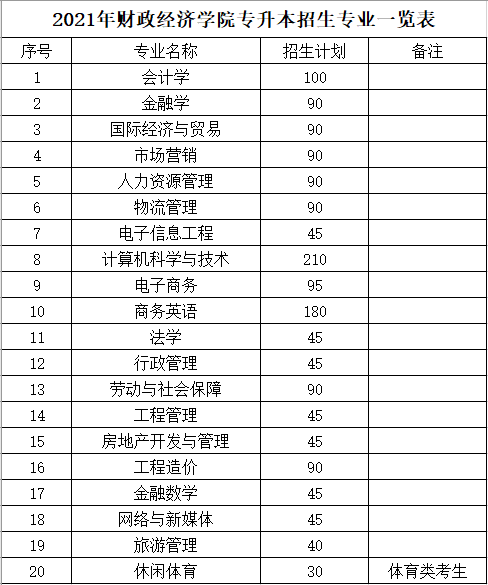 湖南財(cái)政經(jīng)濟(jì)學(xué)院2021年“專升本”招生指標(biāo)(圖1)