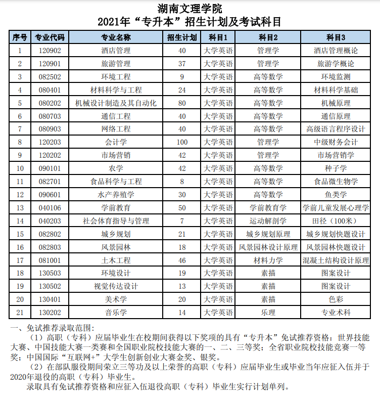 湖南文理學(xué)院2021年“專(zhuān)升本”招生計(jì)劃及考試科目(圖1)