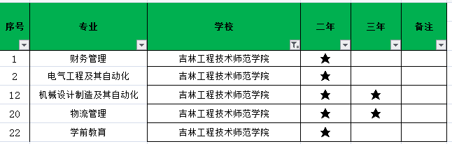 吉林工程技術師范學院2021年專升本招生專業(yè)(圖1)