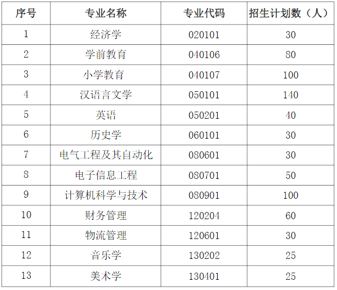 各專業(yè)招生計劃