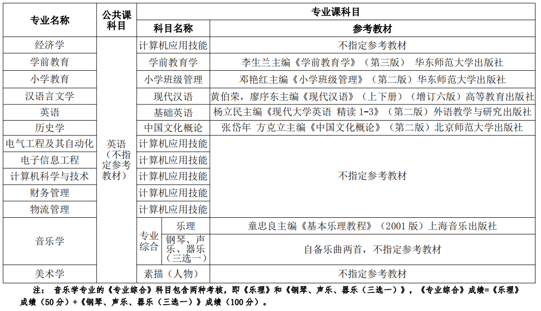 考試科目及參考教材